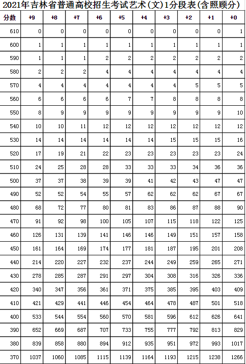 吉林高考分数线2021年公布 2021年吉林高考一分一段表