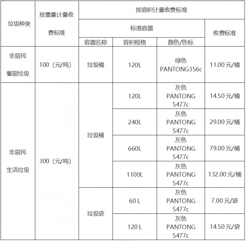 非居民厨余垃圾处理计量收费怎么回事？厨余垃圾收费标准