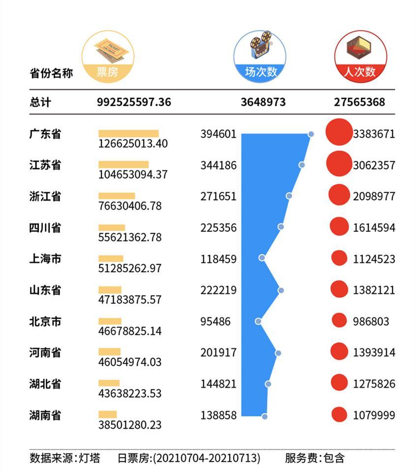 2021电影票房7月排行榜 7月电影票房排行榜前十名