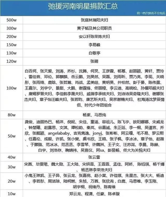 河南暴雨明星艺人捐款名单一览