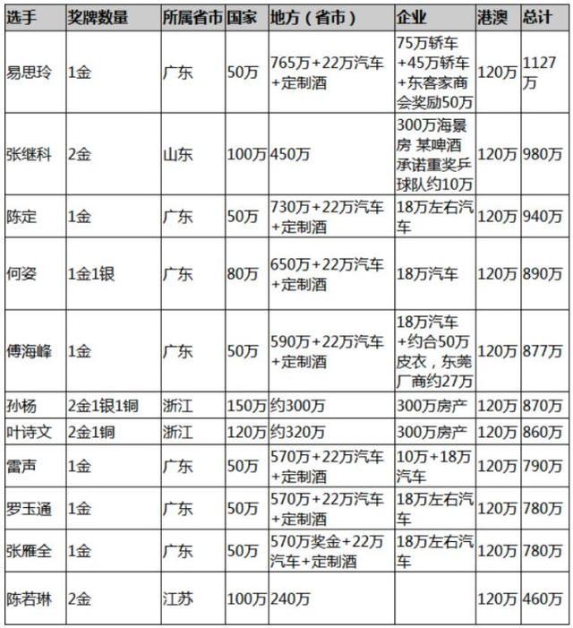 菲律宾首位奥运冠军获奖460万元和一套房 奥运冠军奖金有多少