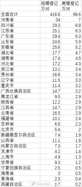 全国上半年离婚人数减少5成 全国上半年离婚大数据公布