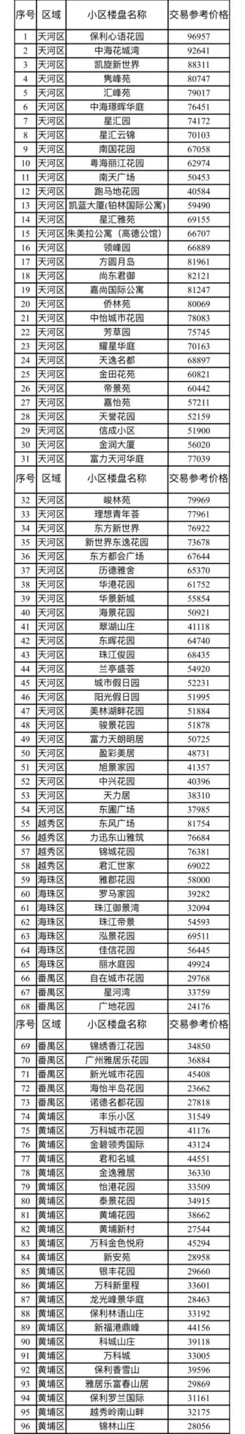 广州二手房指导价什么时候出？广州发布二手房指导价