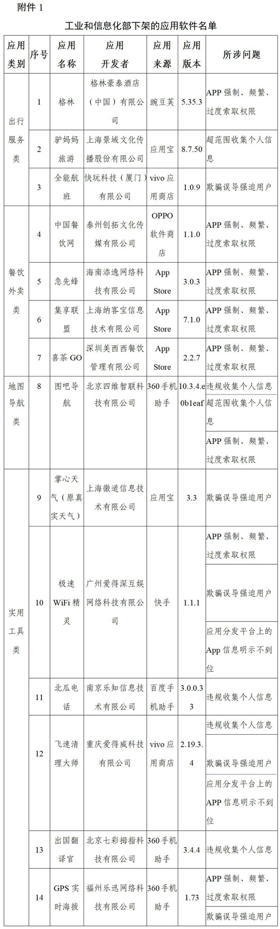 工信部下架96款侵害用户权益APP 附96款侵害用户权益APP名单