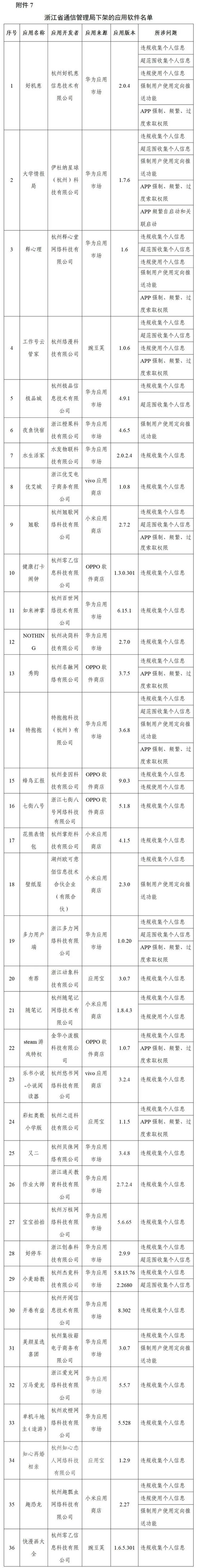 工信部下架96款侵害用户权益APP 附96款侵害用户权益APP名单