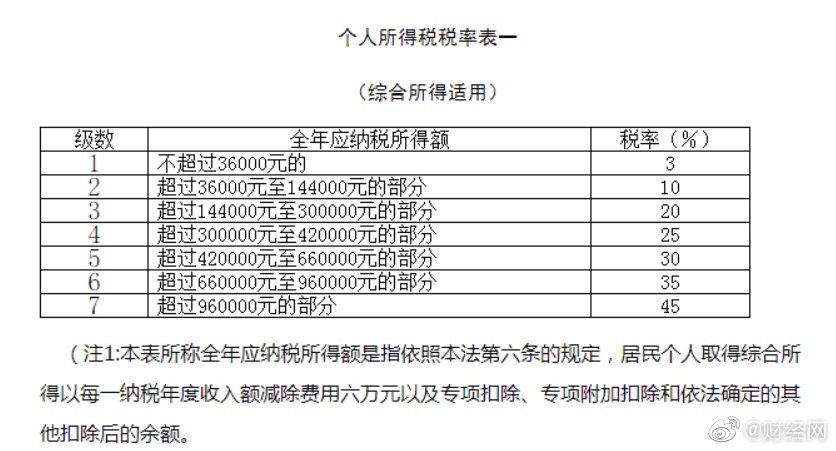 个人年底奖金多少不交税？中高收入者明年起年终奖要多交个税