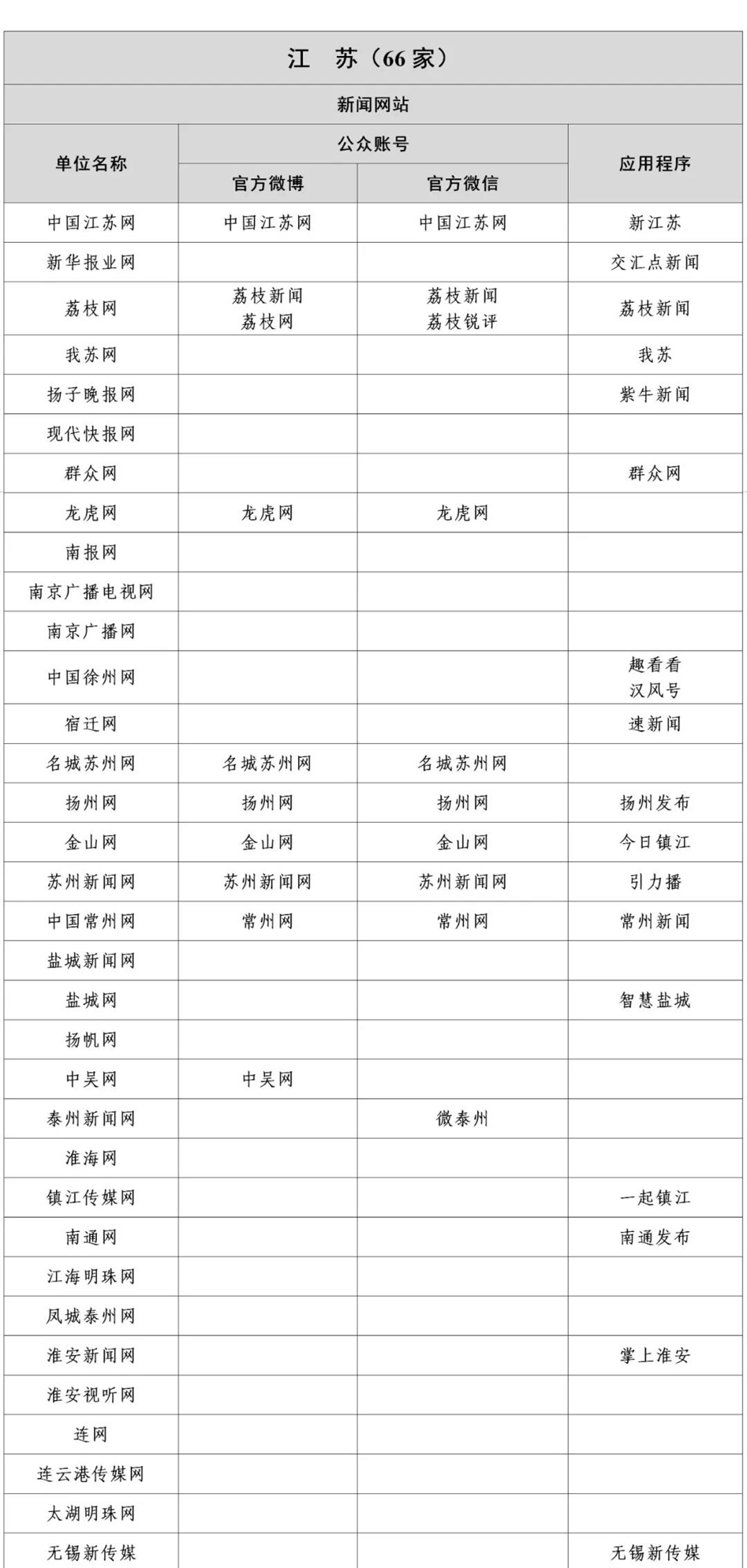 互联网新闻信息稿源单位名单公布 最新哎联网新闻信息稿源单位名单