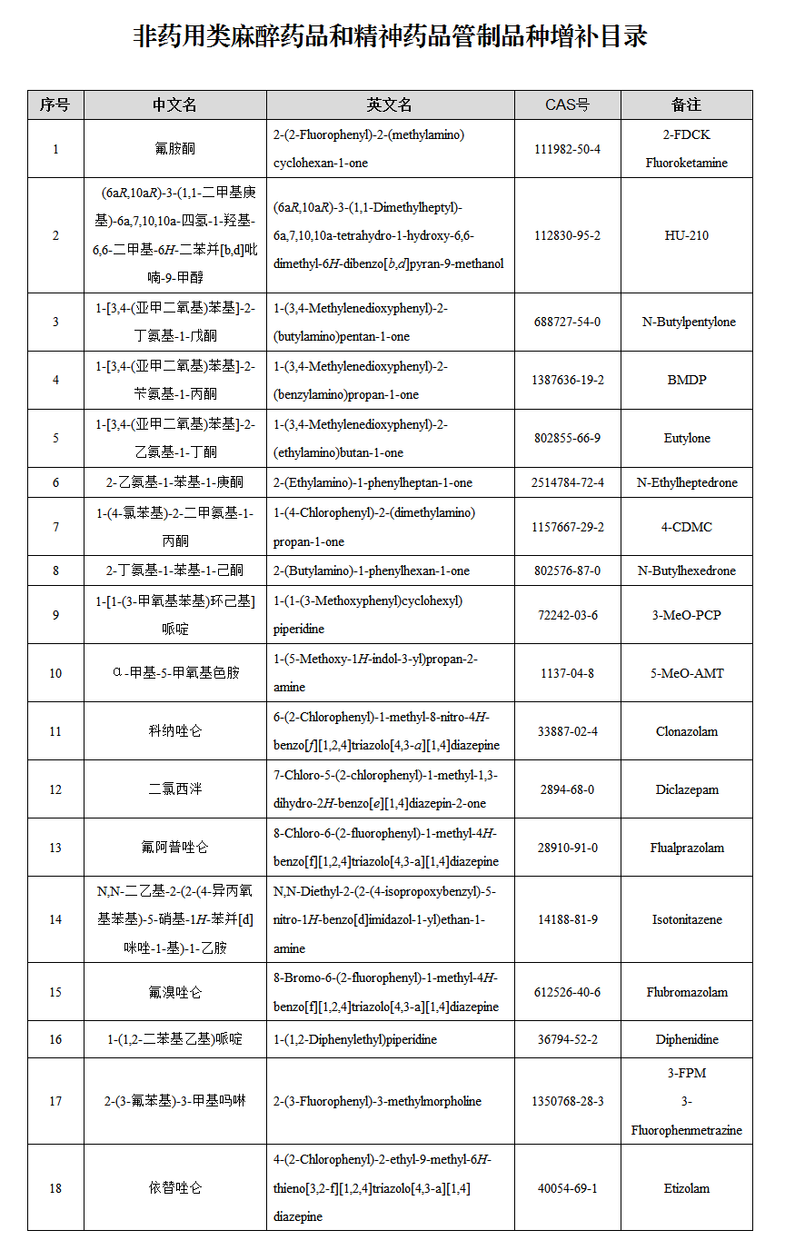 2019年5月1日起，我国将（  ）类物质列入非药用类麻醉药品和精神药品管制品种增补目录。