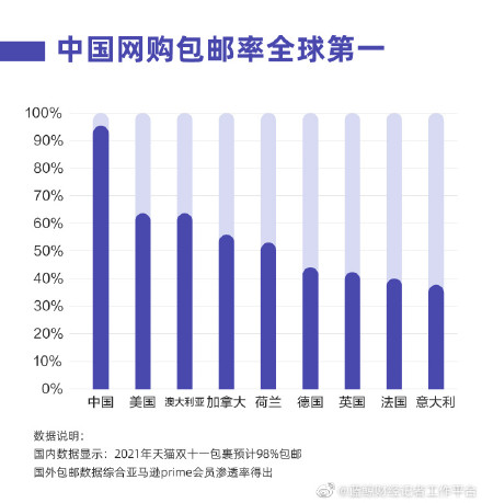 双十一包裹预计98%包邮 中国网购包邮率全球第一