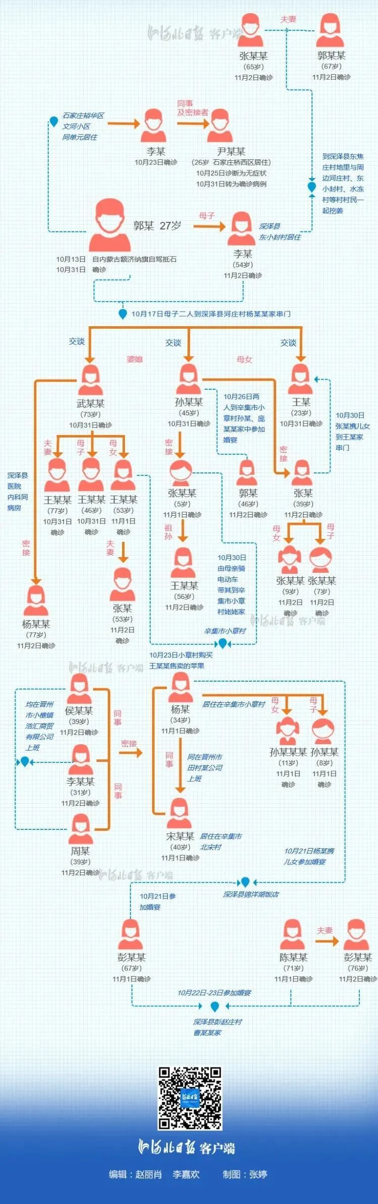 河北疫情存多条传播链 砷宴等 病例详情轨迹公布