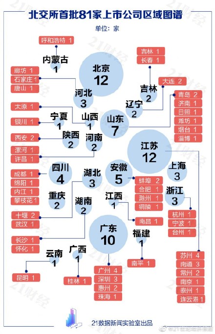 北交所新股首日不设涨跌幅限制 北交所新股最高涨幅冲上500%