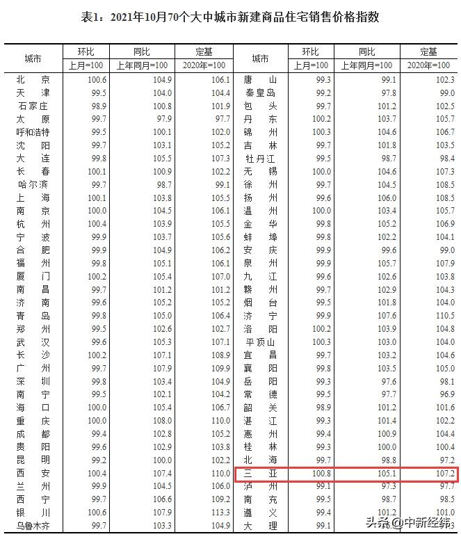 10月70城房价出炉！13城上涨，三亚环比涨0.8%领跑