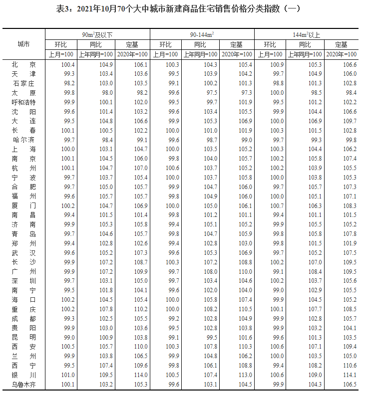 统计局：10月各线城市新建商品住宅和二手住宅销售价格环比呈略降态势