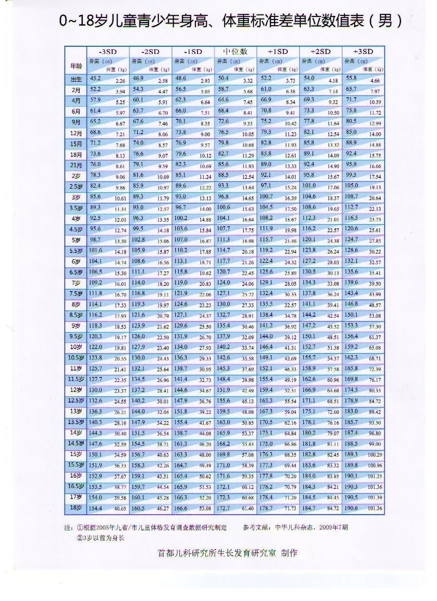 10一15岁儿童身高表2022年 2021-22年最新儿童身高体重表