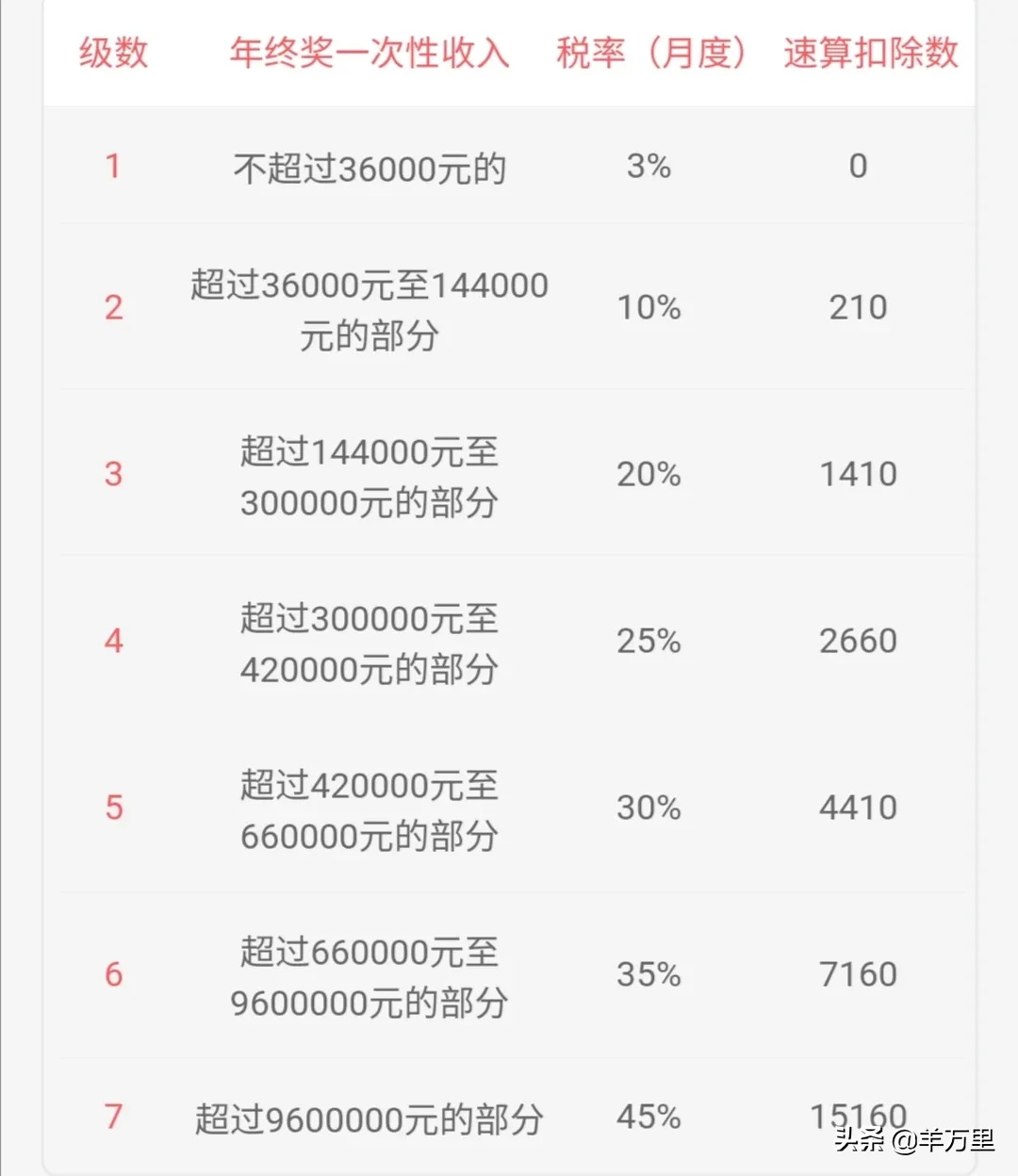 专项附加扣除适用于年终奖吗？2022年终奖扣税对照表