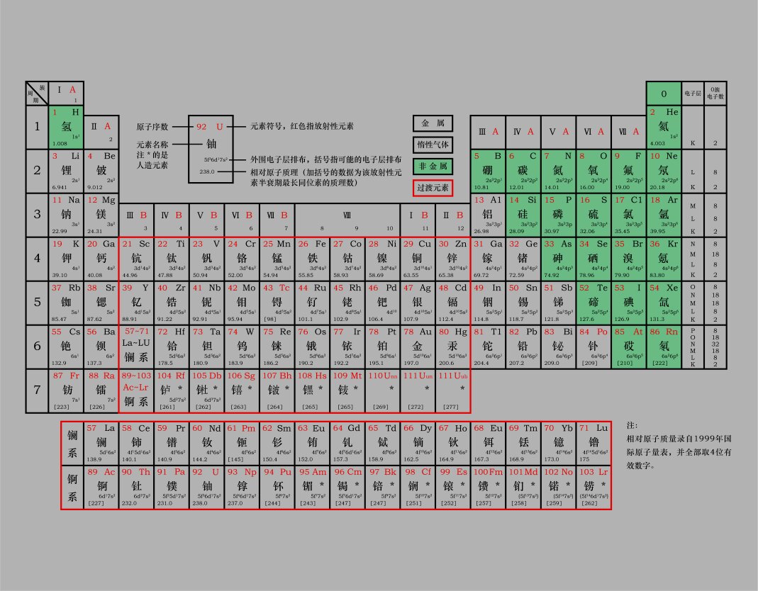 化学元素周期表