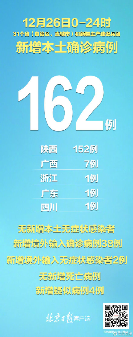 31省份增162例本土确诊:陕西152例 西安未来几天新增病例仍可能较多