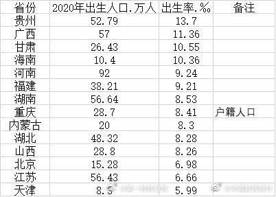 河南出生人口43年来首次低于100万 14个省份公布了2020年出生率数据