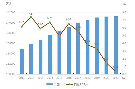 21至35岁育龄妇女减少约300万人 人口老龄化程度继续加深