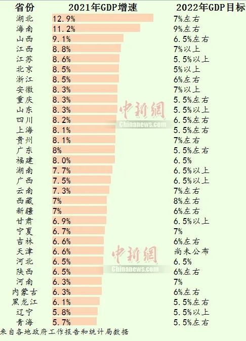 30省份公布2022年GDP目标_30省份2022年GDP目标排行