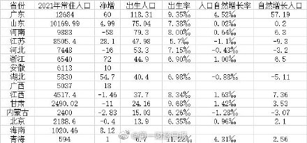 15省2021年人口数据出炉 河南44年来出生人口首次跌破80万