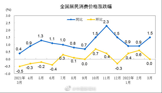 鲜菜同比上涨17.2% 猪肉下降41.4%