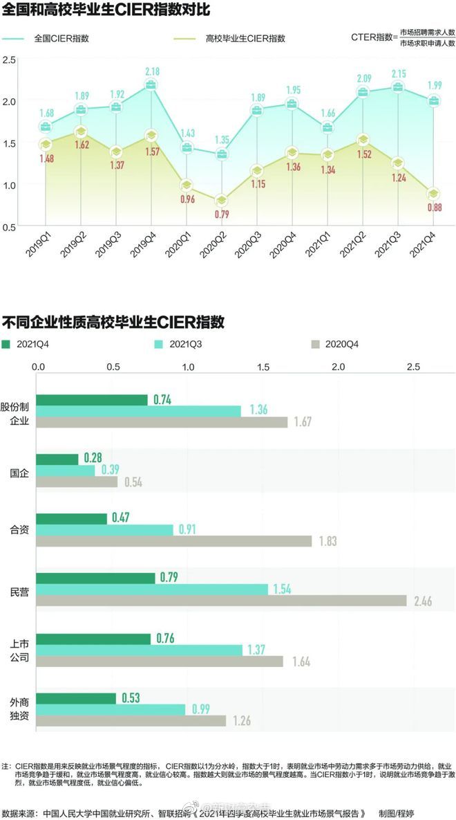 史上最多毕业生1076万 2022年或是毕业生就业最为艰难的一年