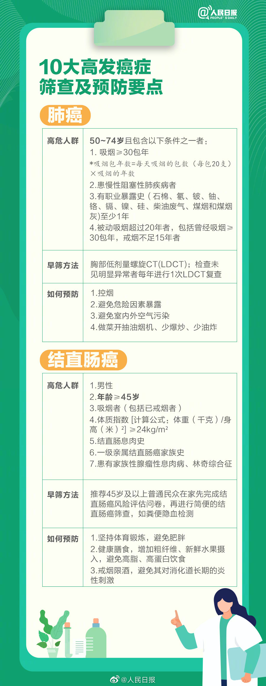 10大高发癌症筛查及预防指南 最常见的23种致癌因素