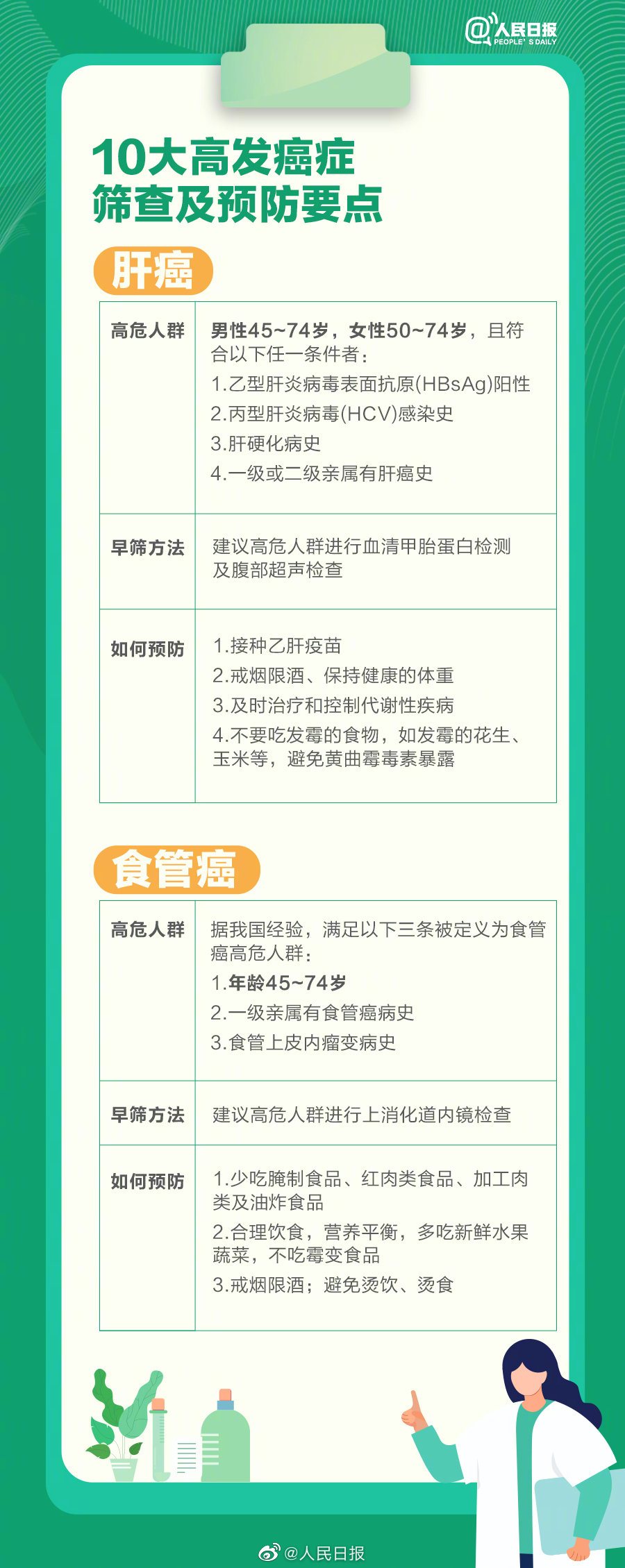 10大高发癌症筛查及预防指南 最常见的23种致癌因素