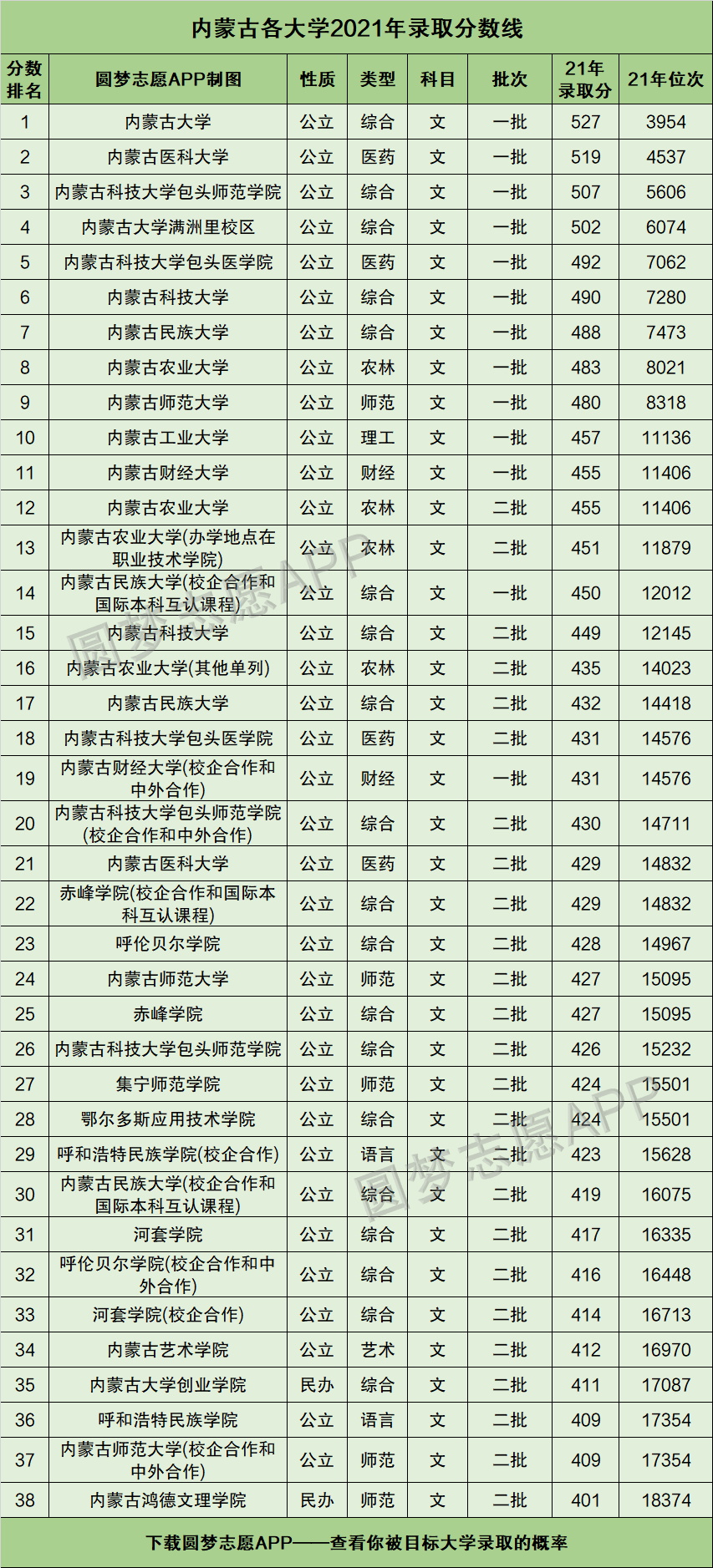 2021年大学录取分数线内蒙,各高校在录取分数线