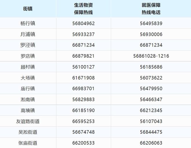 上海市生活物资保障,上海各区物资保障电话