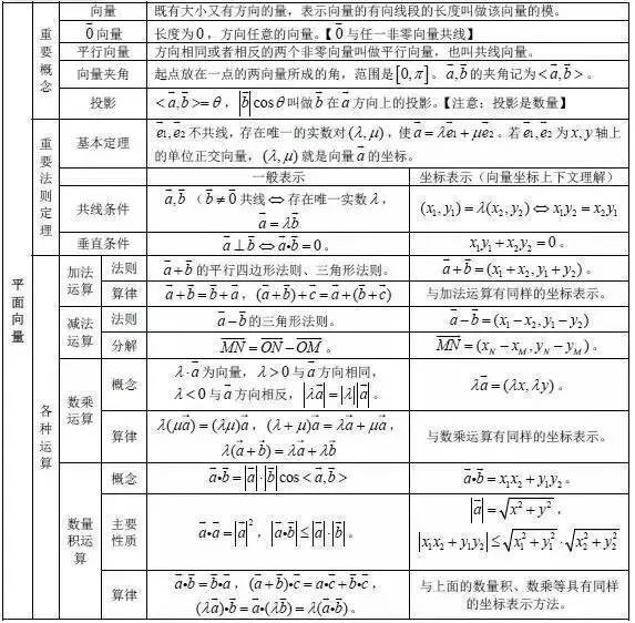 三角函数公式大全表格 数学最全公式整理