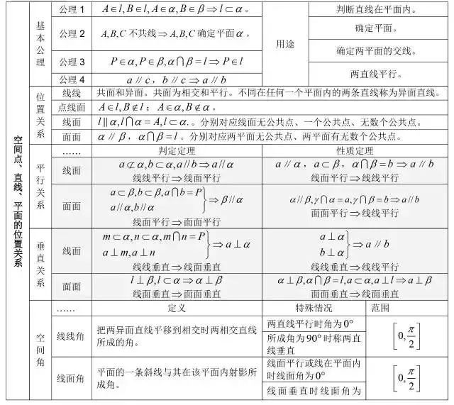 三角函数公式大全表格 数学最全公式整理