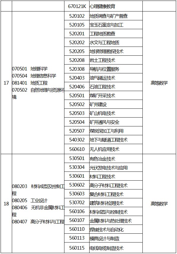 专升本需要考些什么科目