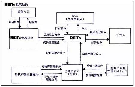 reits是什么意思