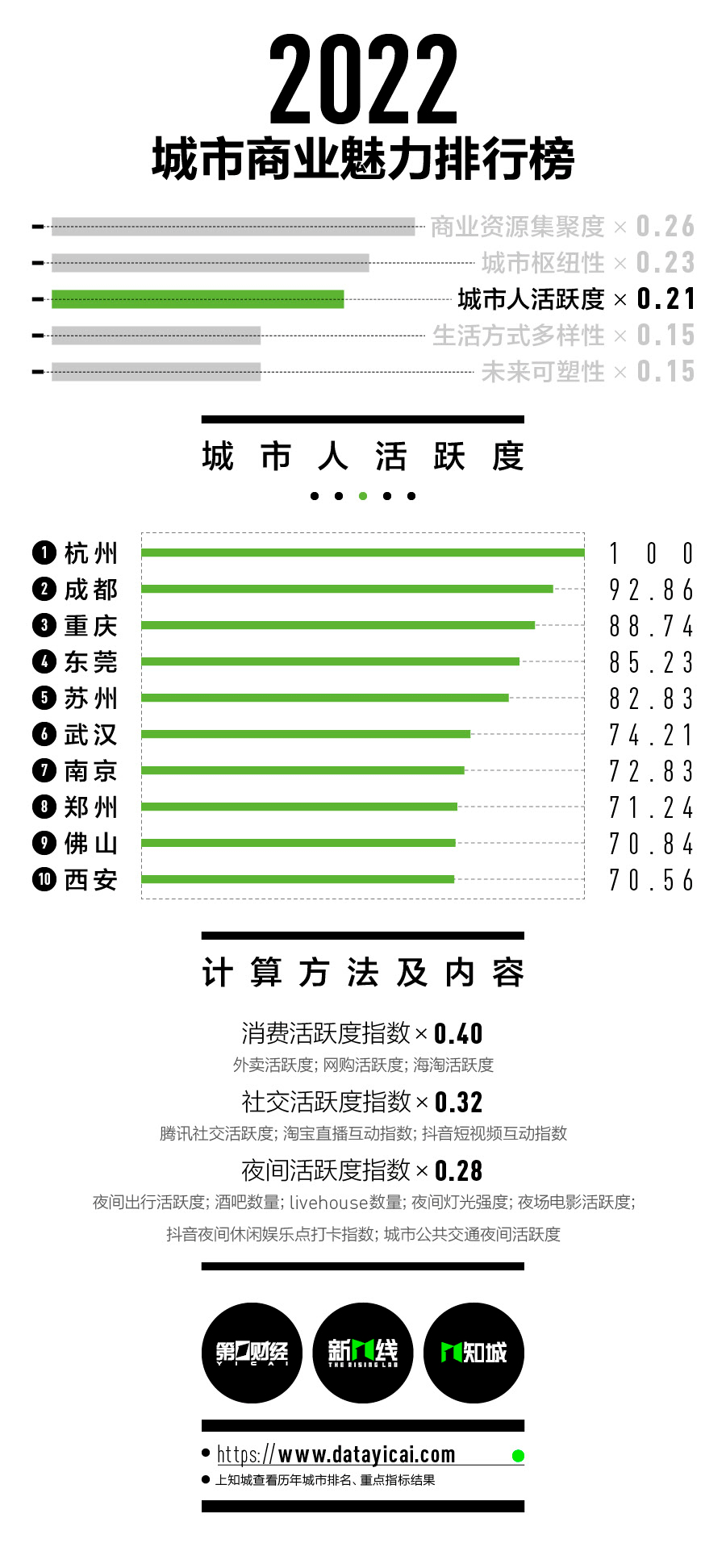 2022新一线城市名单 新一线城市最新排名 新一线城市排名2022名单最新