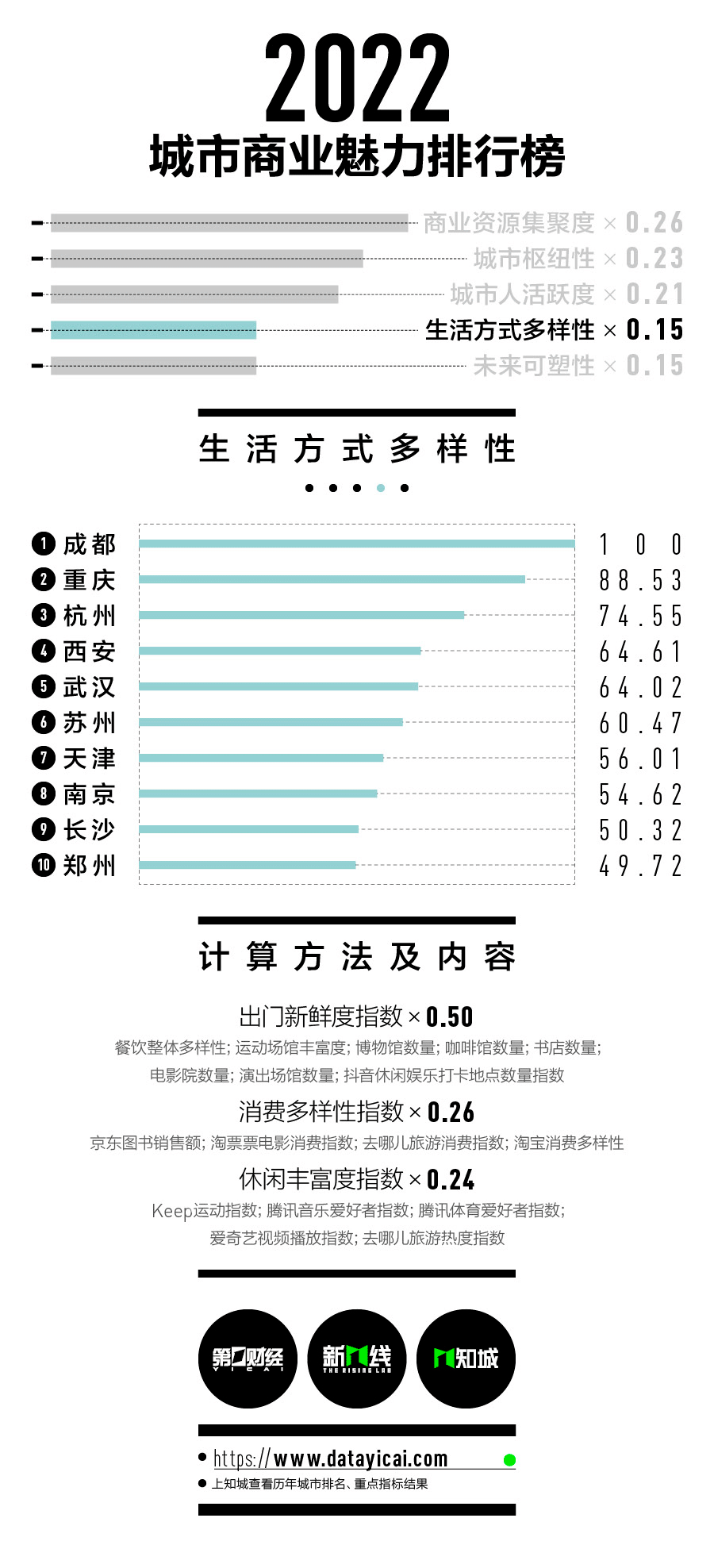 2022新一线城市名单 新一线城市最新排名 新一线城市排名2022名单最新