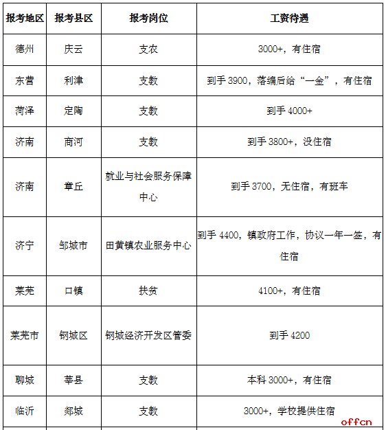 三支一扶每月工资多少