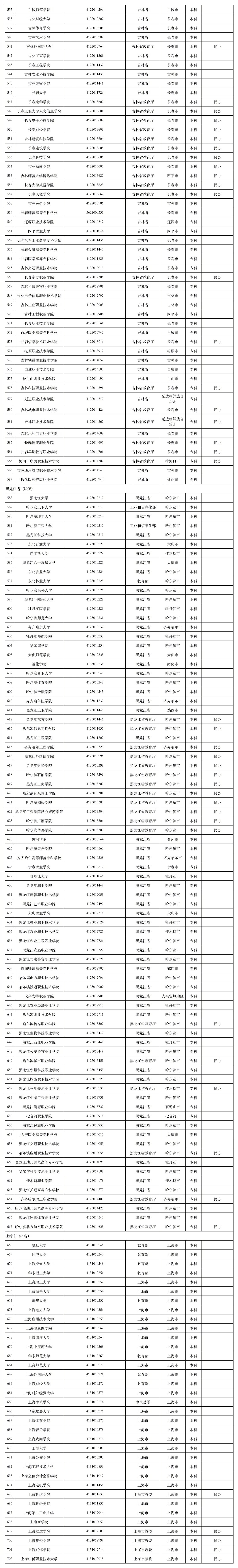 全国3012所高校名单 全国3012所高校名单汇总 高考报志愿全国3012所高校名单