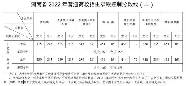 湖南高考分数线公布2022 2022年湖南二本分数线 湖南高考分数线2022一本,二本,专科