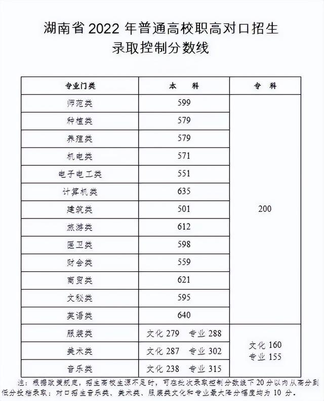 湖南高考分数线公布2022 2022年湖南二本分数线 湖南高考分数线2022一本,二本,专科