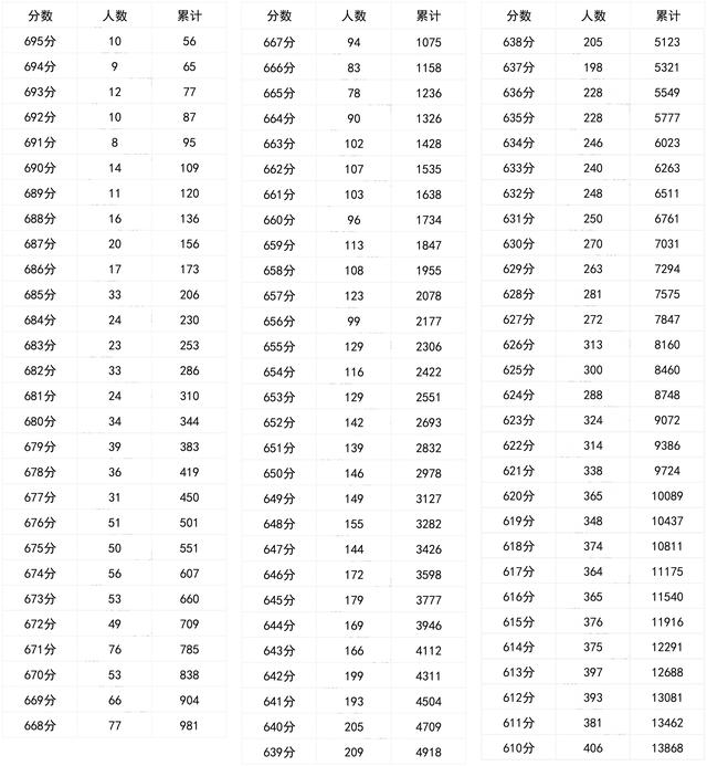 四川高考一分一段2022年公布 四川省高考一分一段表 四川高考一分一段表2022年理科