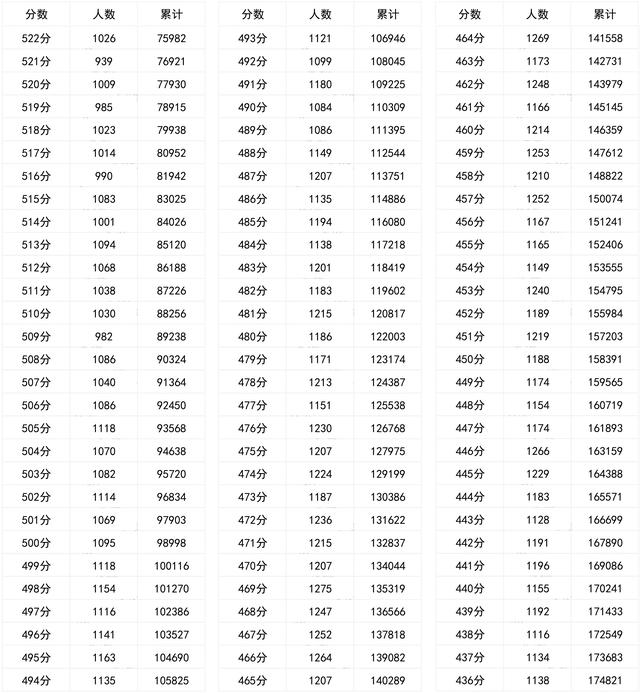 四川高考一分一段2022年公布 四川省高考一分一段表 四川高考一分一段表2022年理科