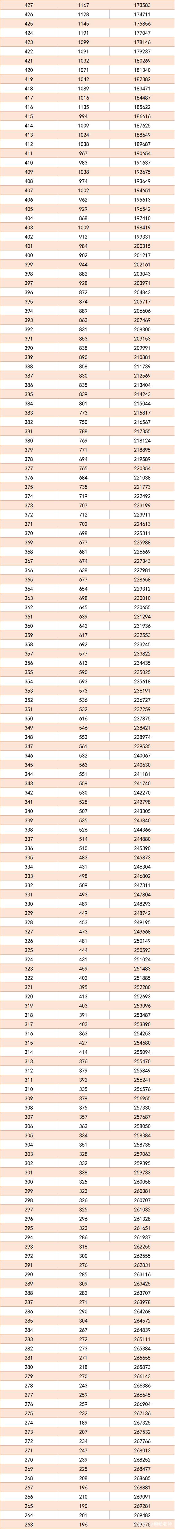 一分一段表2022安徽  安徽2022年一分一分段排名 一分一段表2022安徽理科、文科