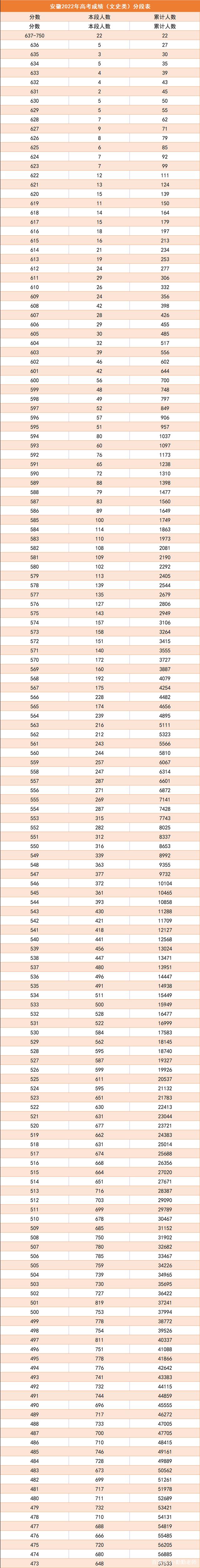 一分一段表2022安徽  安徽2022年一分一分段排名 一分一段表2022安徽理科、文科