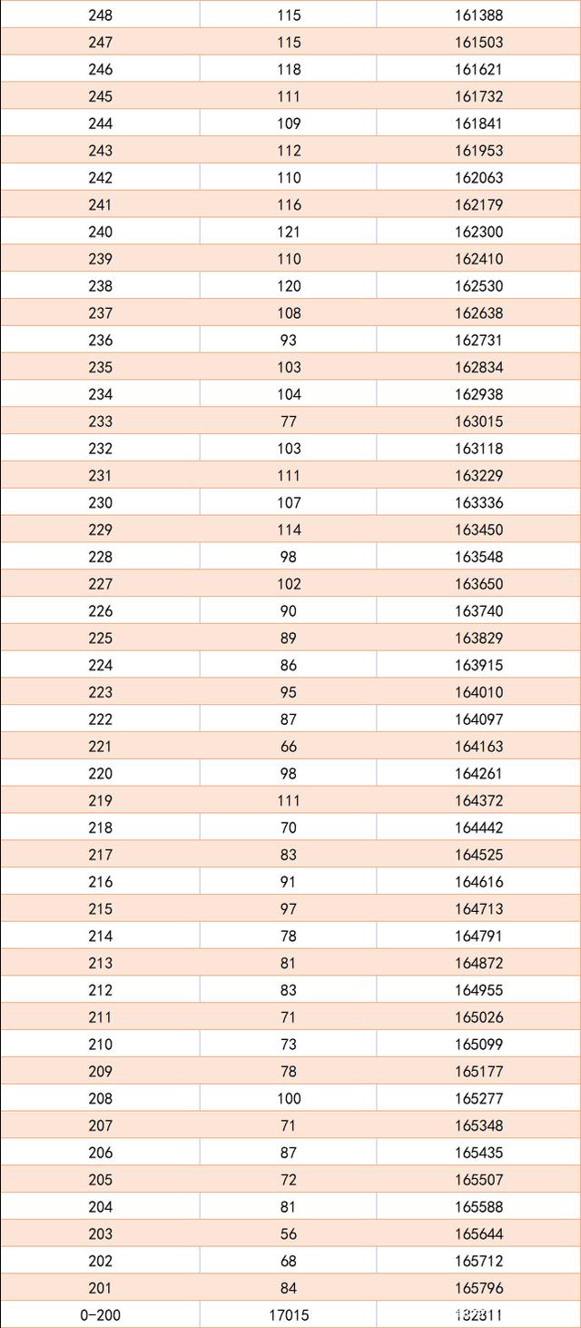 一分一段表2022安徽  安徽2022年一分一分段排名 一分一段表2022安徽理科、文科