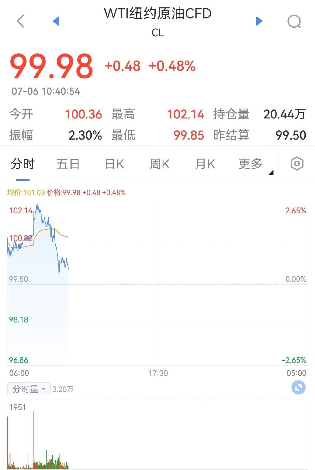 原油暴跌8% 国内商品期货开盘普跌,原油跌超8%