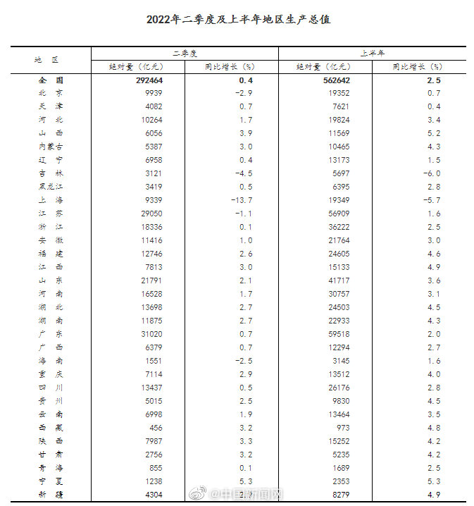 国家统计局:上半年全国居民人均可支配收入18463元 城乡居民人均收入比值缩小