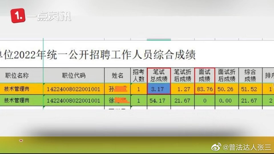 官方回应事业单位笔试3.17分被录取 笔试3.17分被录取是怎么回事