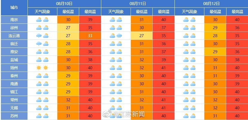 江苏南京天气 未来三天南京气温仍达39℃ 	南京9天155人因中暑打120 